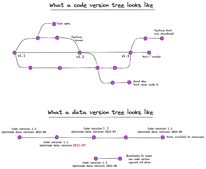 data versioning 1