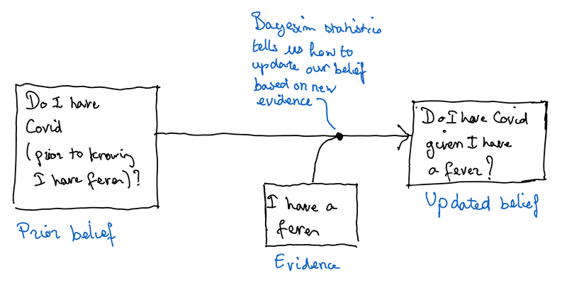 bayesian statistics diagram