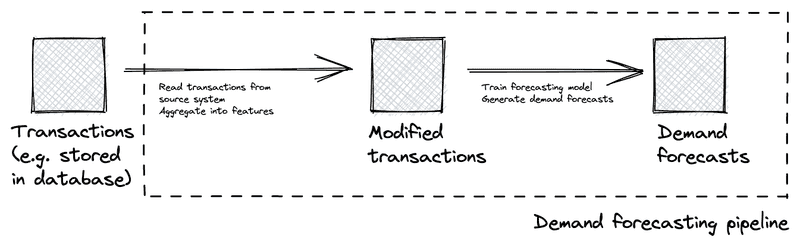 data versioning linked to process runs 1